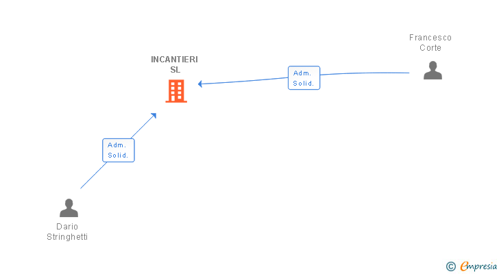 Vinculaciones societarias de INCANTIERI SL
