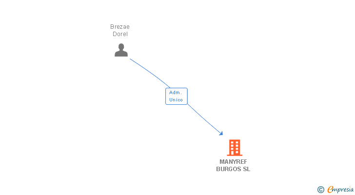 Vinculaciones societarias de MANYREF BURGOS SL