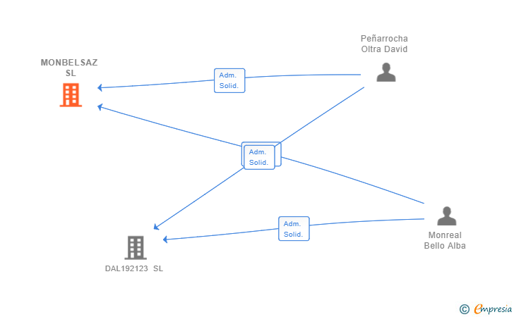 Vinculaciones societarias de MONBELSAZ SL