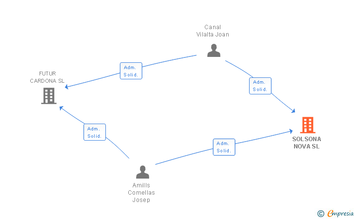 Vinculaciones societarias de SOLSONA NOVA SL