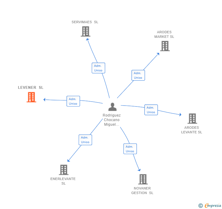 Vinculaciones societarias de LEVENER SL