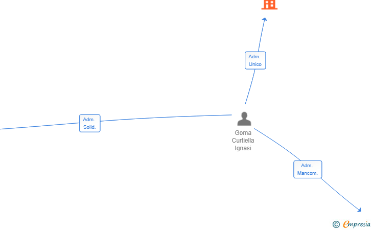 Vinculaciones societarias de FOOD GOAR SL
