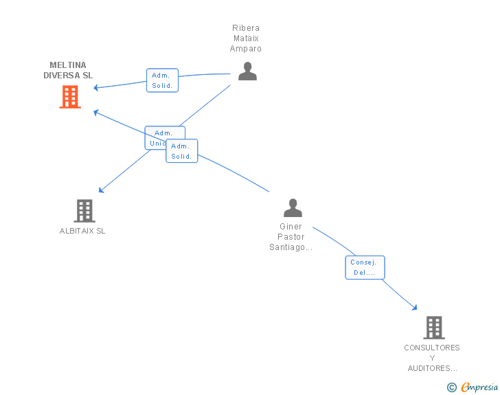 Vinculaciones societarias de MELTINA DIVERSA SL