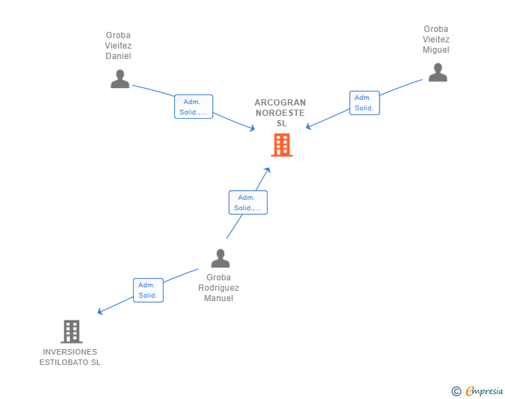 Vinculaciones societarias de ARCOGRAN NOROESTE SL