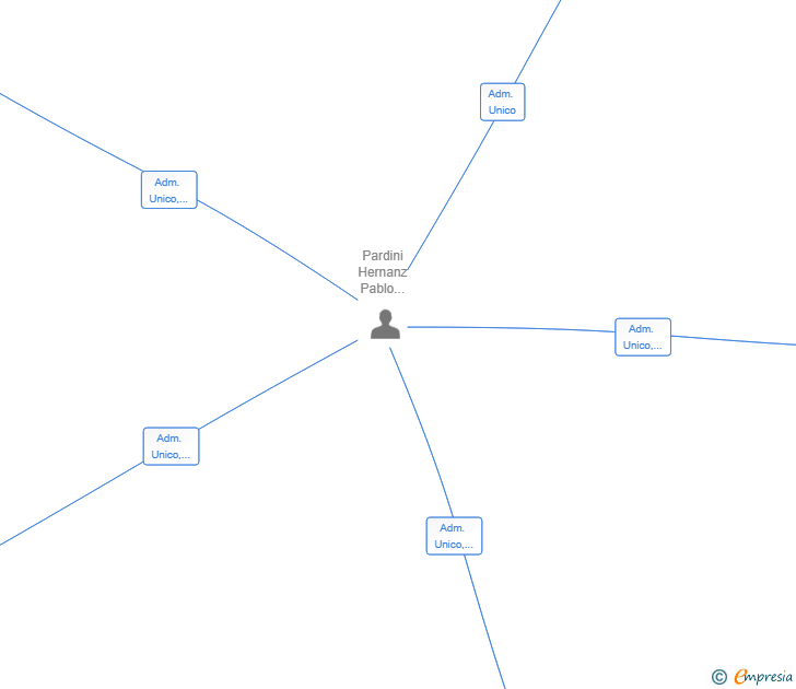 Vinculaciones societarias de TUADS MEDIA SL
