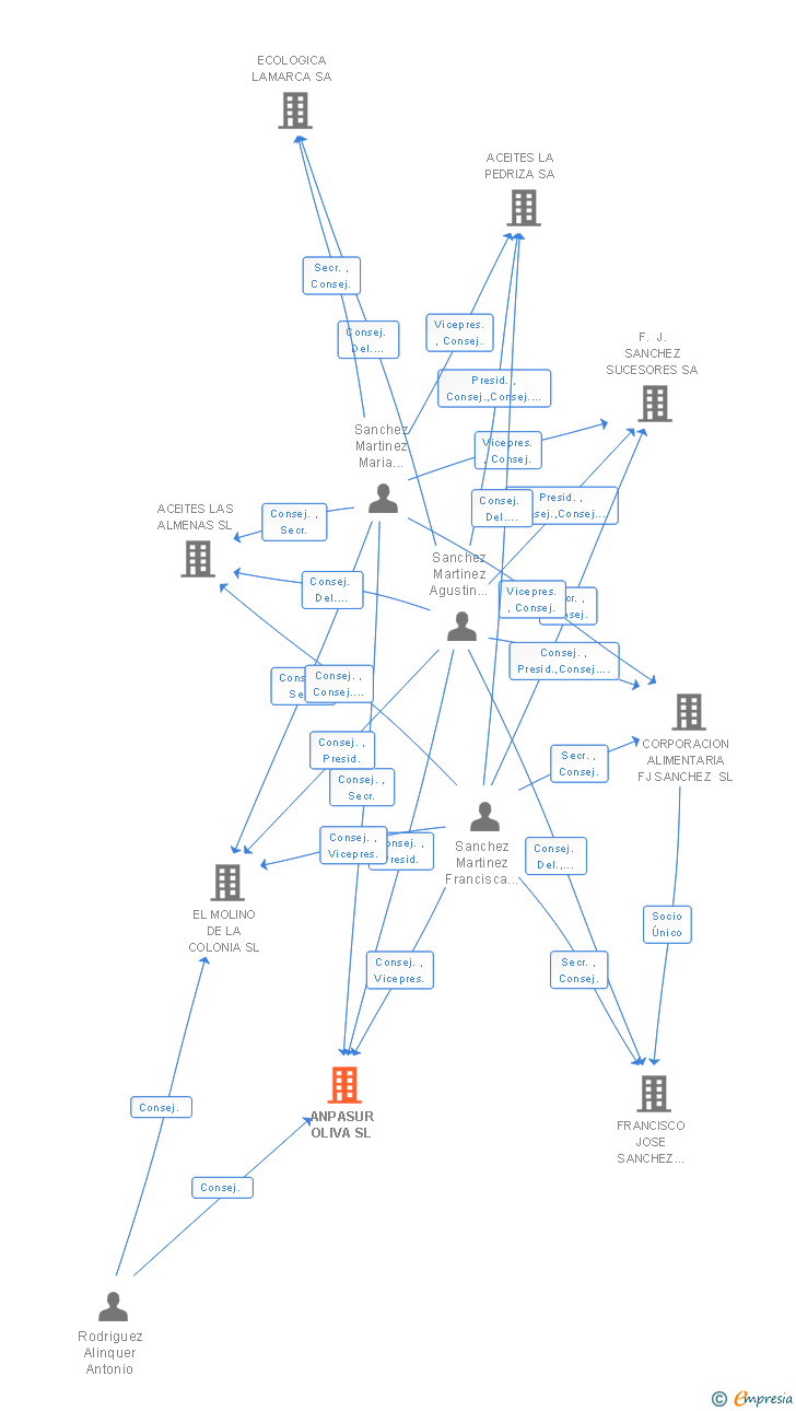 Vinculaciones societarias de ANPASUR OLIVA SL