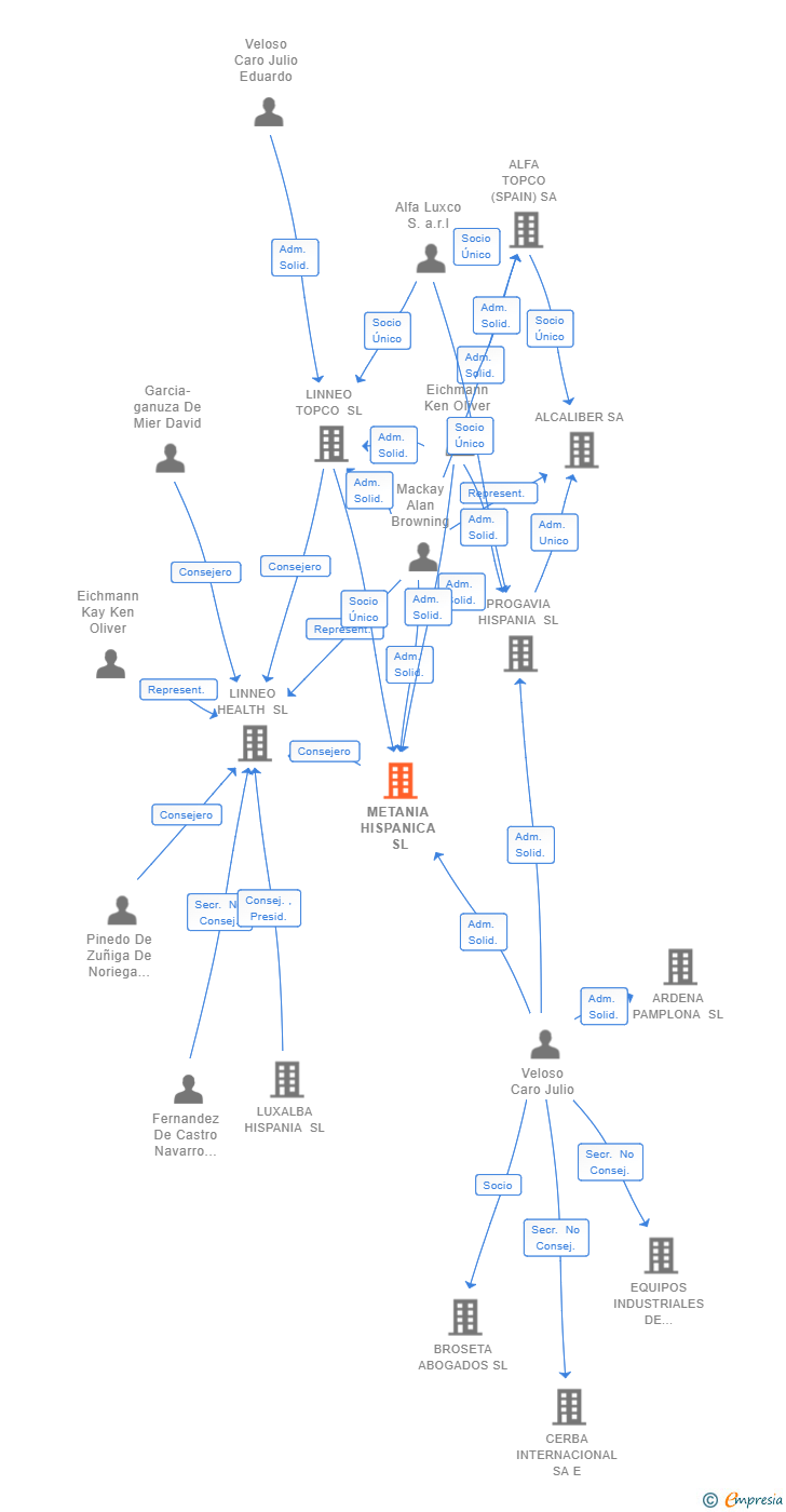 Vinculaciones societarias de METANIA HISPANICA SL