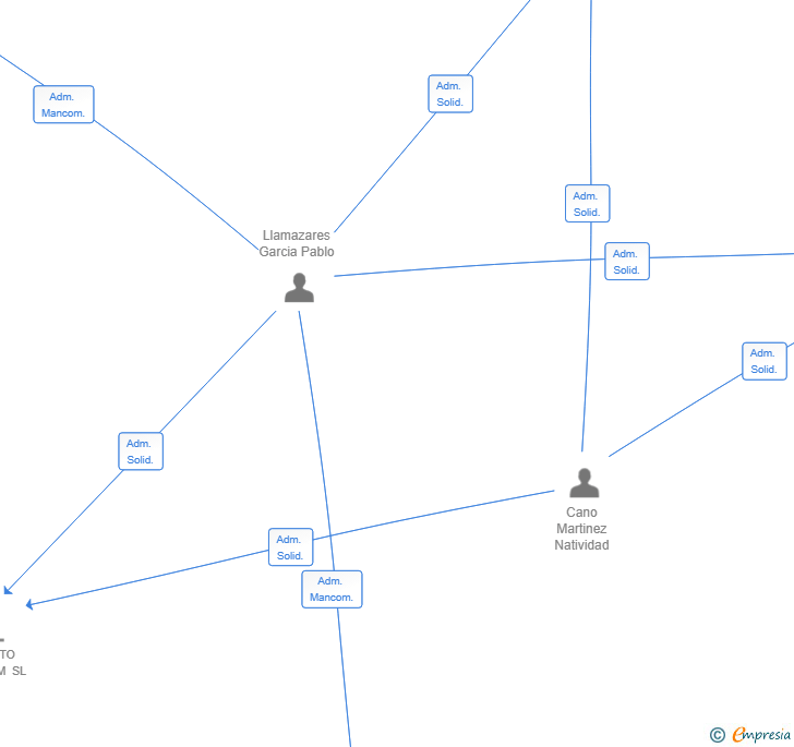 Vinculaciones societarias de FUTURE SKIN LAB SL