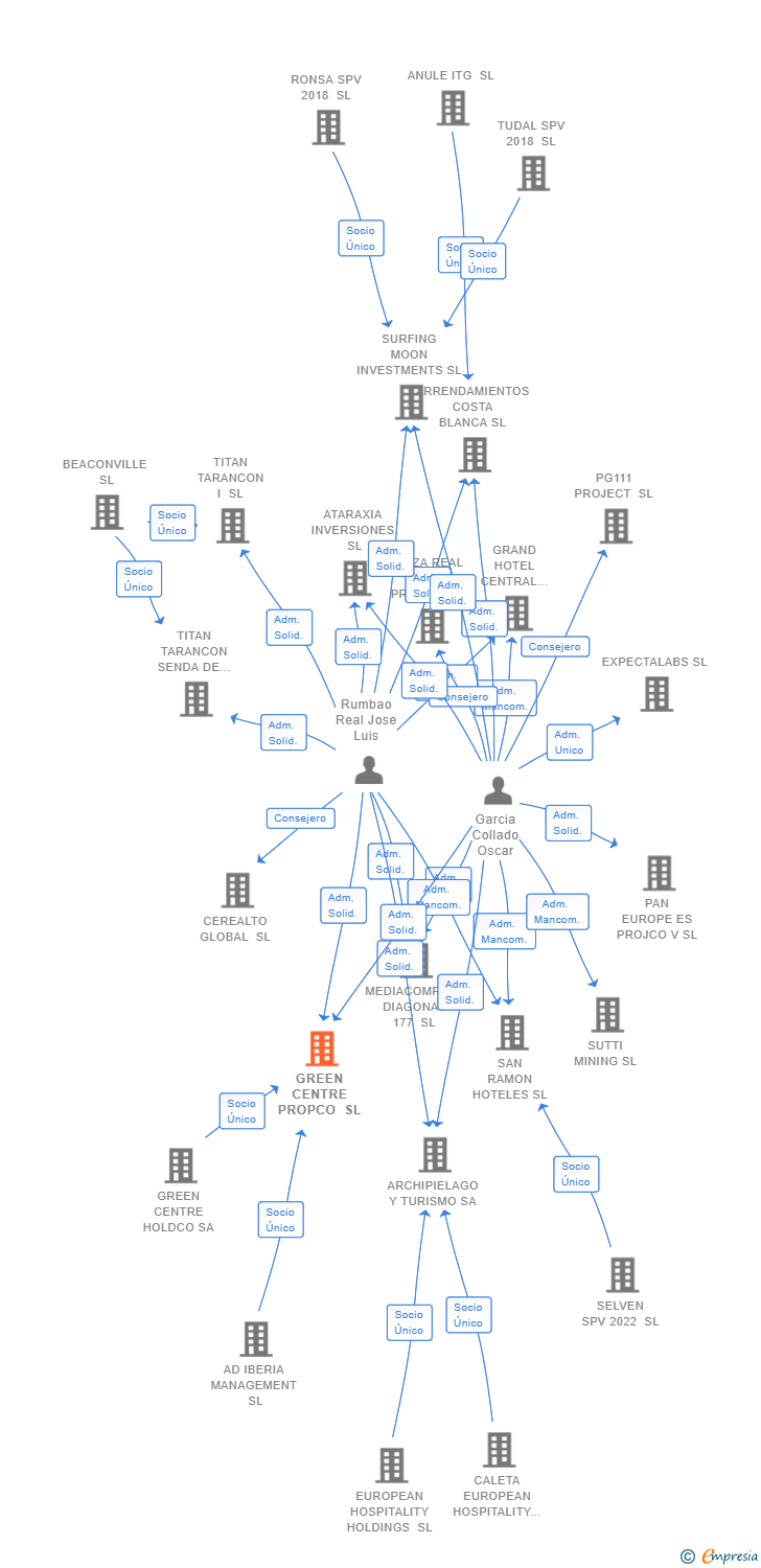 Vinculaciones societarias de ALMOND CORE CENTRE PROPCO SL