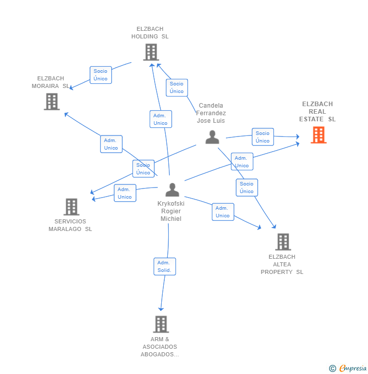 Vinculaciones societarias de ELZBACH REAL ESTATE SL