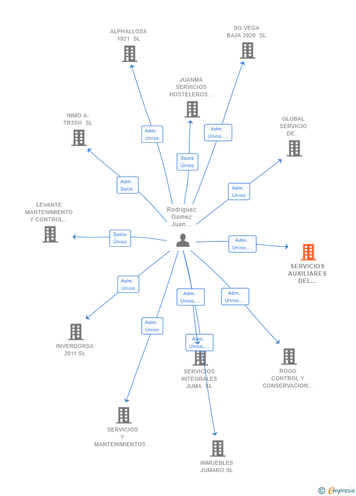 Vinculaciones societarias de SERVICIOS AUXILIARES DEL SEGURA SL
