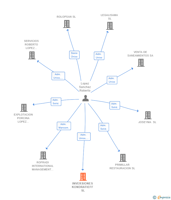 Vinculaciones societarias de INVERSIONES KONDRATIEFF SL