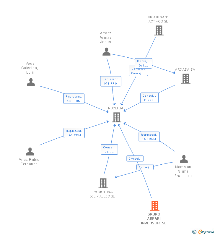 Vinculaciones societarias de GRUPO ASEARI INVERSOR SL