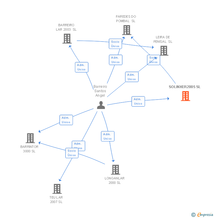 Vinculaciones societarias de SOLINXER2005 SL