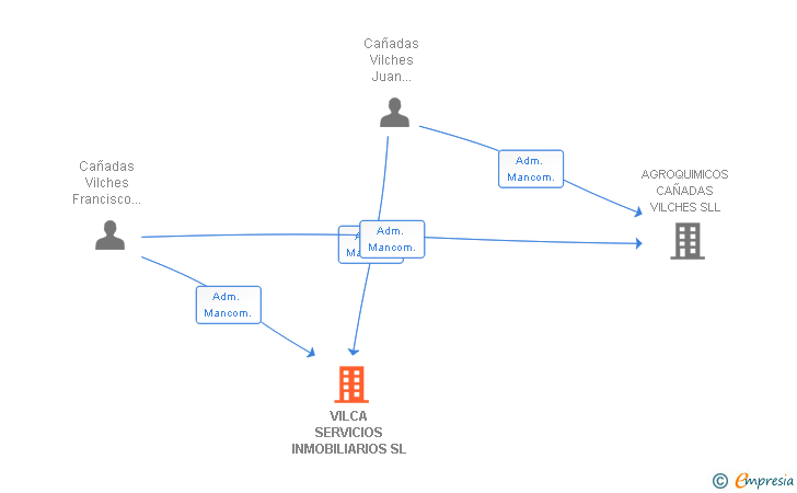 Vinculaciones societarias de VILCA SERVICIOS INMOBILIARIOS SL
