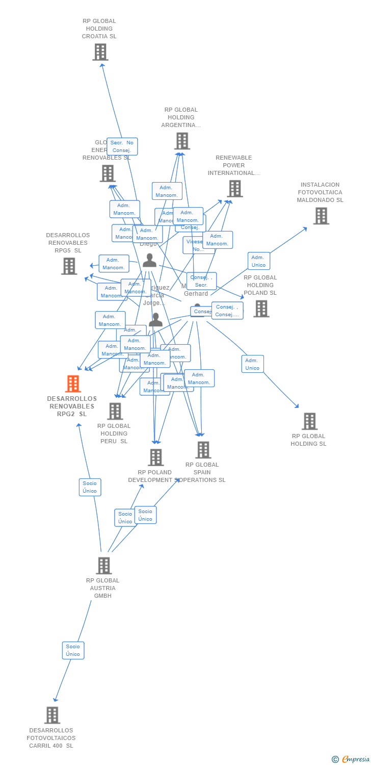 Vinculaciones societarias de DESARROLLOS RENOVABLES RPG2 SL