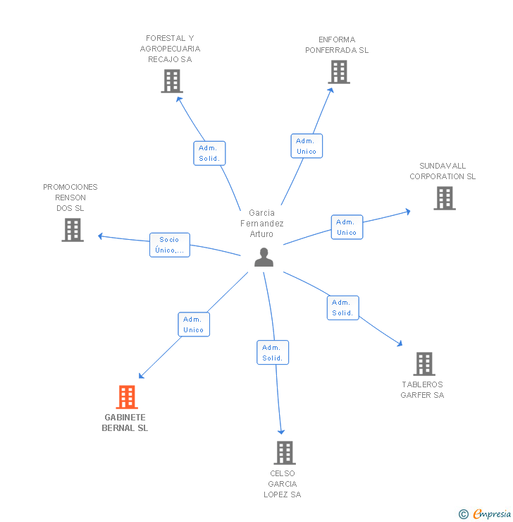 Vinculaciones societarias de GABINETE BERNAL SL