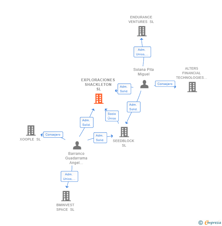 Vinculaciones societarias de EXPLORACIONES SHACKLETON SL