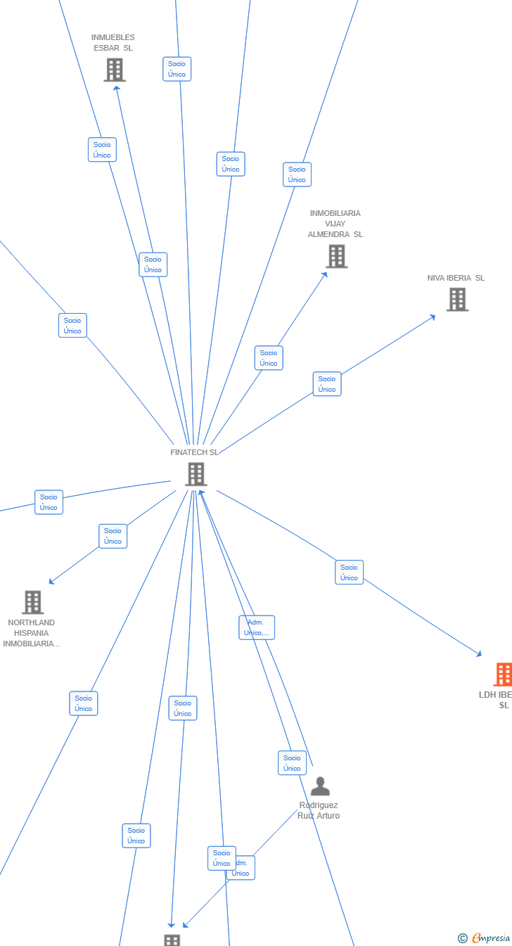 Vinculaciones societarias de LDH IBERIA SL