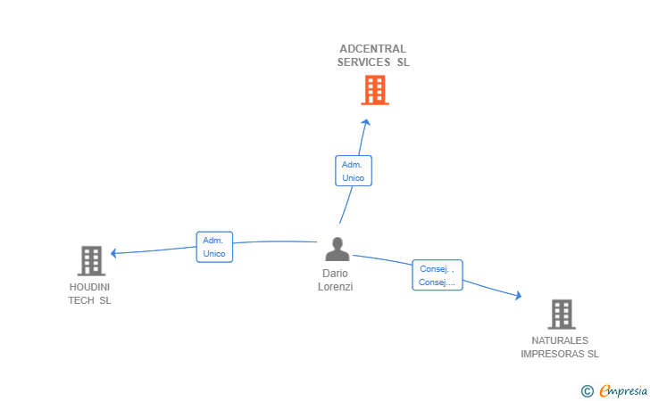 Vinculaciones societarias de ADCENTRAL SERVICES SL