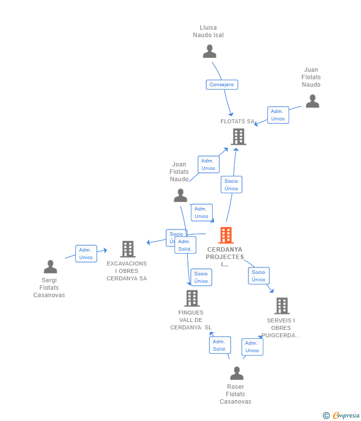 Vinculaciones societarias de CERDANYA PROJECTES I GESTIONS SL