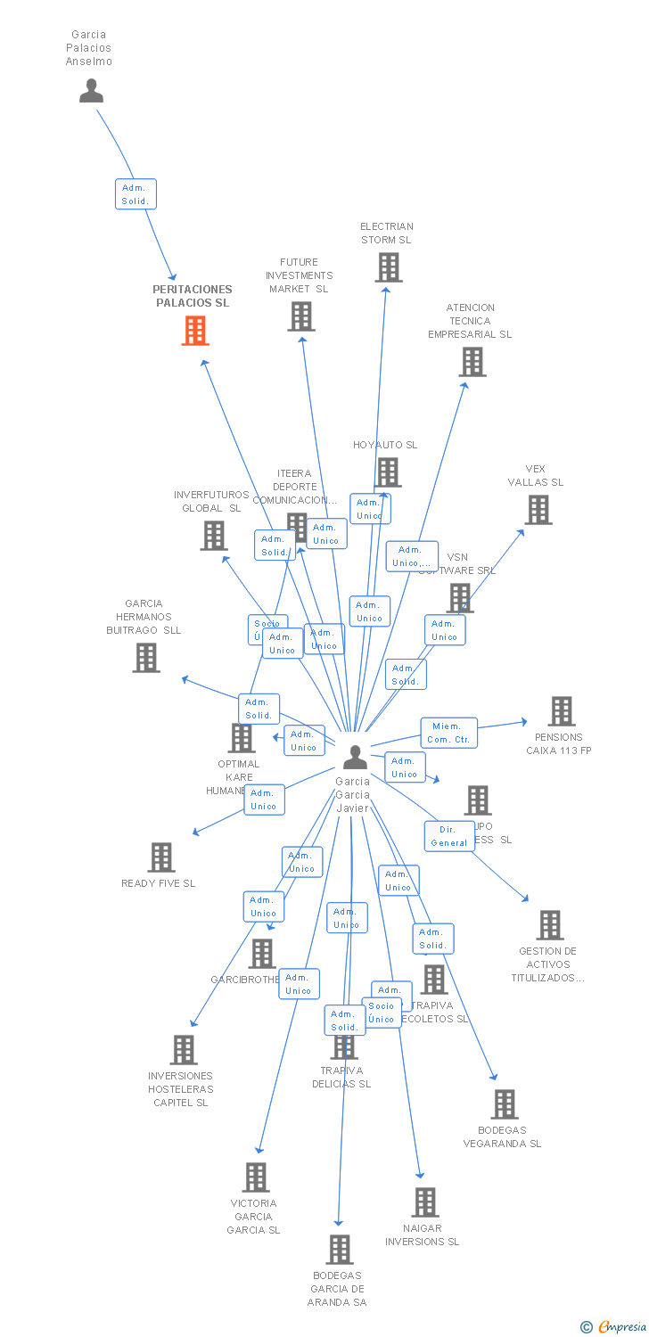 Vinculaciones societarias de PERITACIONES PALACIOS SL