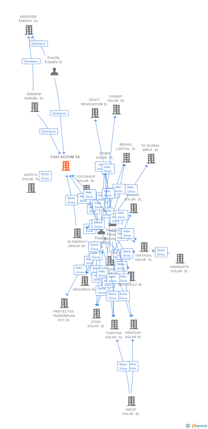 Vinculaciones societarias de EVACAEDUM SA