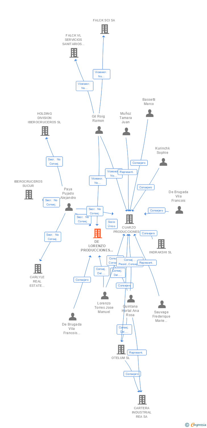 Vinculaciones societarias de DE LORENZO PRODUCCIONES E INVERSIONES SL