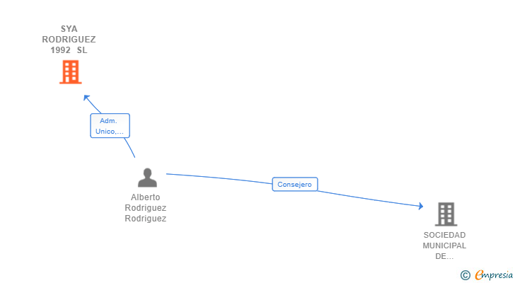 Vinculaciones societarias de SYA RODRIGUEZ 1992 SL