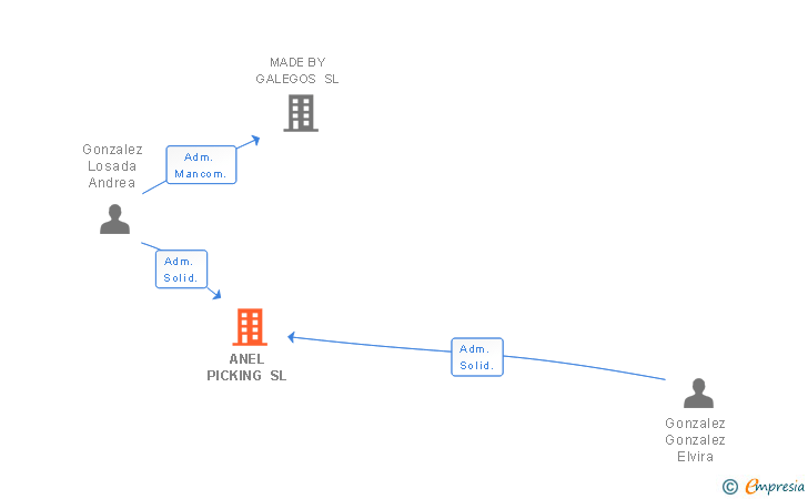 Vinculaciones societarias de ANEL PICKING SL