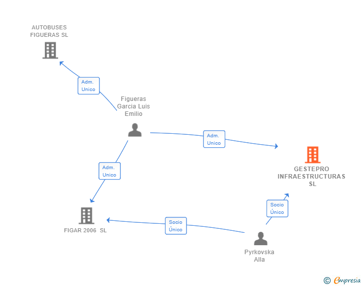 Vinculaciones societarias de GESTEPRO INFRAESTRUCTURAS SL