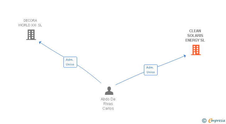 Vinculaciones societarias de CLEAN SOLARIS ENERGY SL