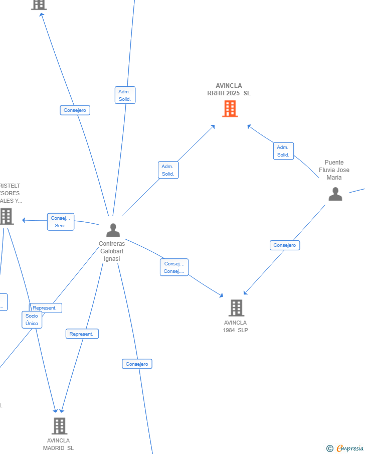 Vinculaciones societarias de AVINCLA RRHH 2025 SL