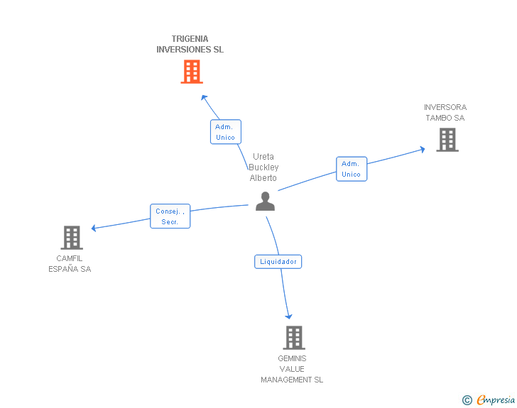 Vinculaciones societarias de TRIGENIA INVERSIONES SL