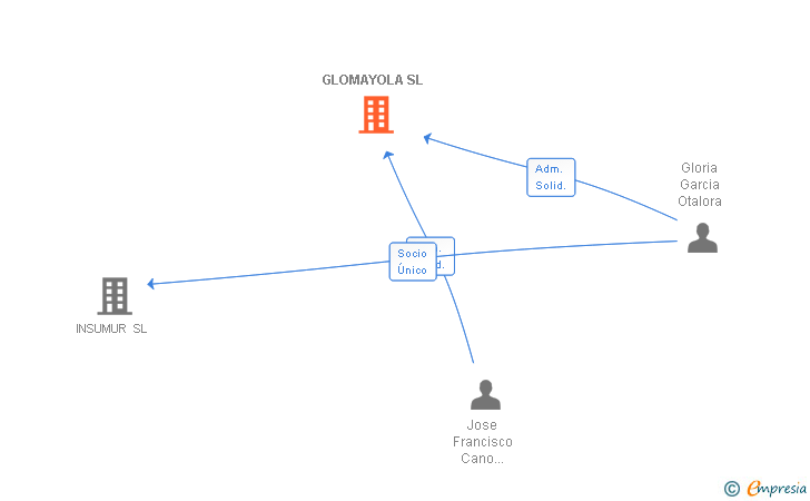 Vinculaciones societarias de GLOMAYOLA SL