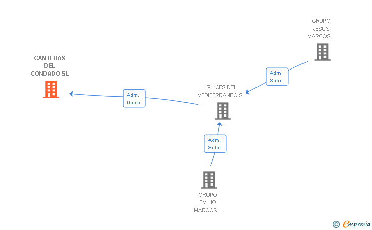 Vinculaciones societarias de CANTERAS DEL CONDADO SL