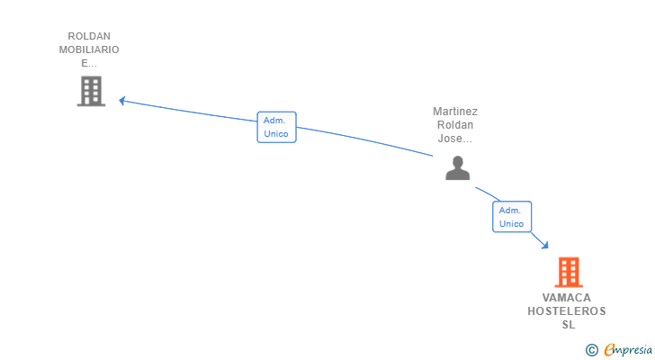 Vinculaciones societarias de VAMACA HOSTELEROS SL