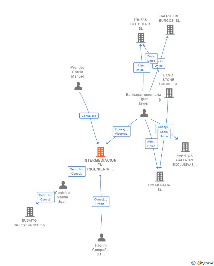 Vinculaciones societarias de INTERMEDIACION EN INGENIERIA EN DESARROLLOS INMOBILIARIOS TRUCSA BAGIA SL