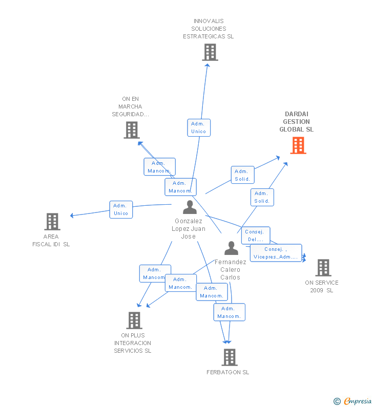 Vinculaciones societarias de DARDAI GESTION GLOBAL SL
