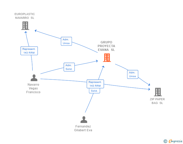 Vinculaciones societarias de GRUPO PROYECTA EVANA SL