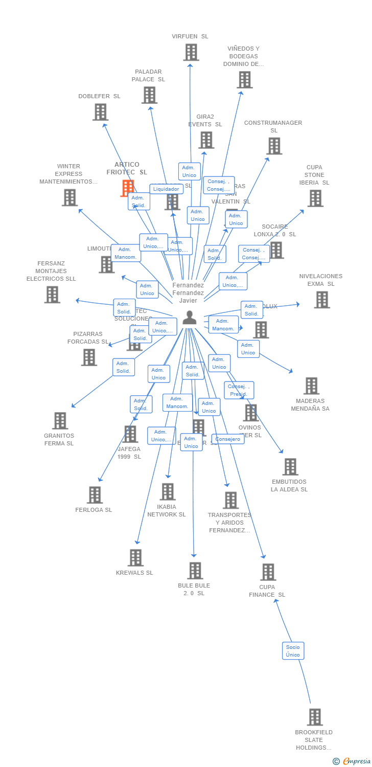 Vinculaciones societarias de ARTICO FRIOTEC SL