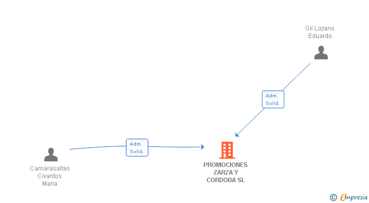 Vinculaciones societarias de PROMOCIONES ZARZA Y CORDOBA SL