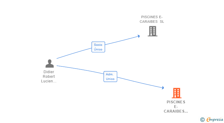 Vinculaciones societarias de PISCINES E-CARAIBES SOCIEDAD LIMITADA