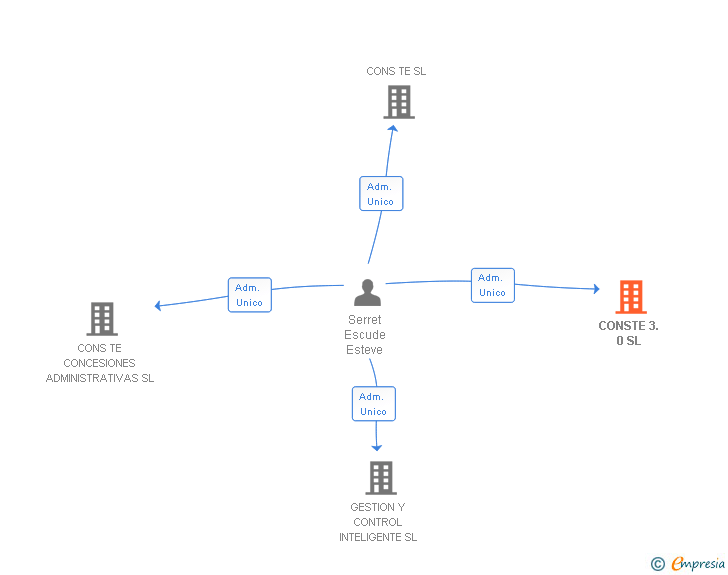 Vinculaciones societarias de CONSTE 3.0 SL