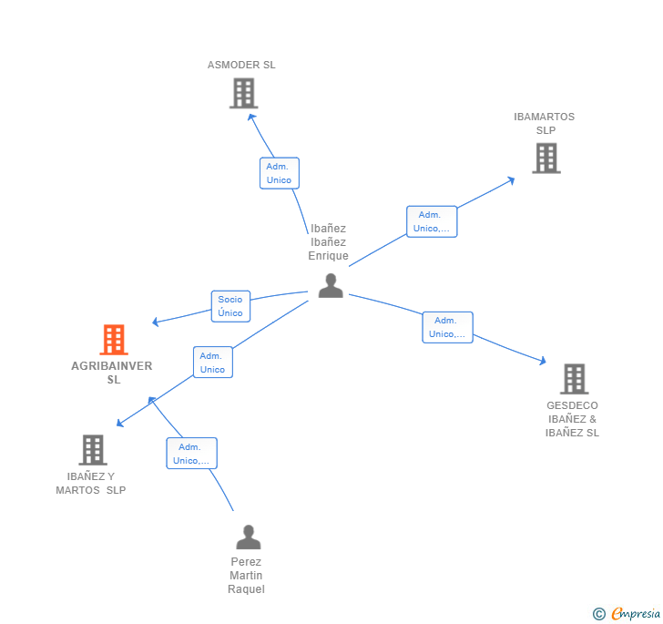Vinculaciones societarias de AGRIBAINVER SL