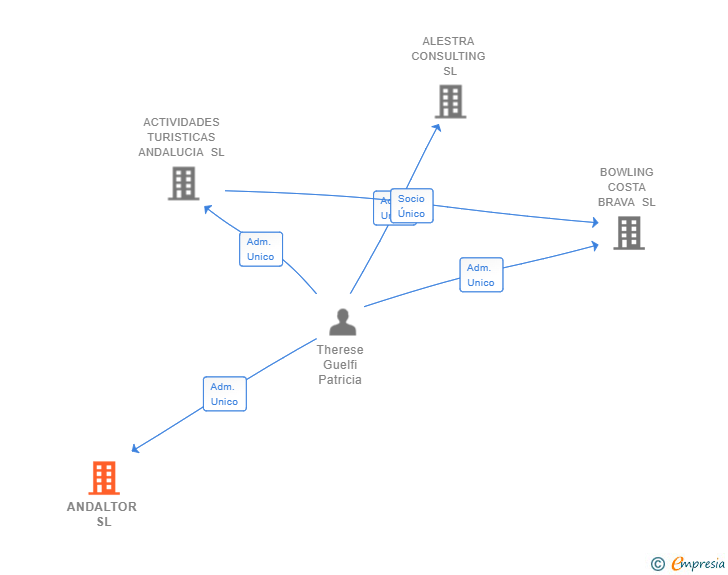 Vinculaciones societarias de ANDALTOR SL