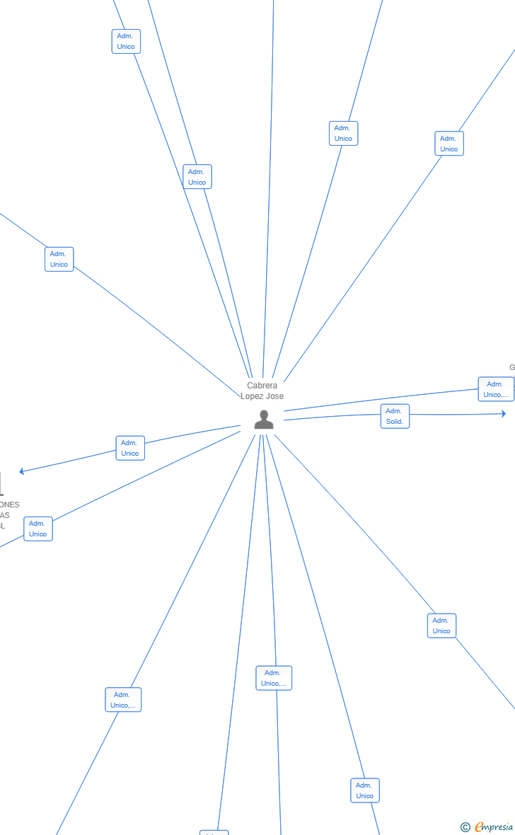 Vinculaciones societarias de VEKTOR ANALYST SL