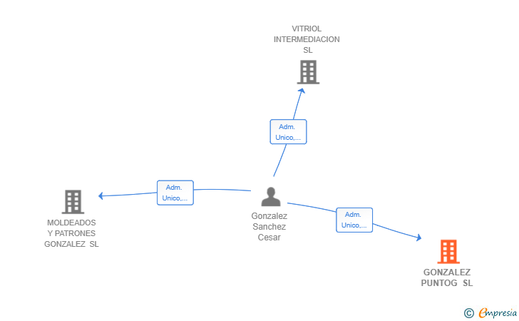 Vinculaciones societarias de GONZALEZ PUNTOG SL