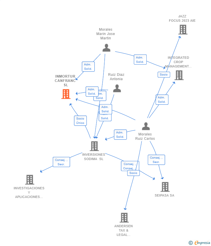 Vinculaciones societarias de INMORTUR CANFRANC SL