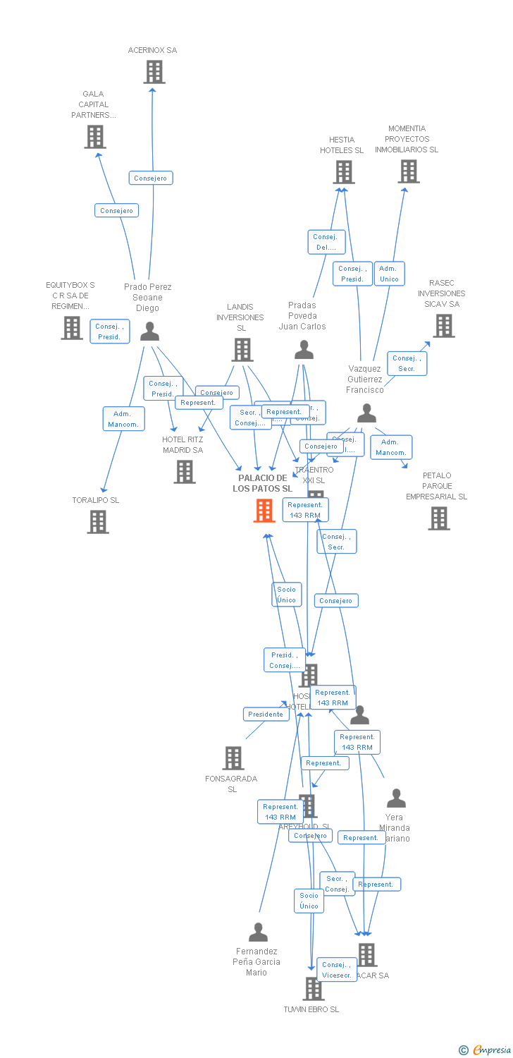 Vinculaciones societarias de PALACIO DE LOS PATOS SL